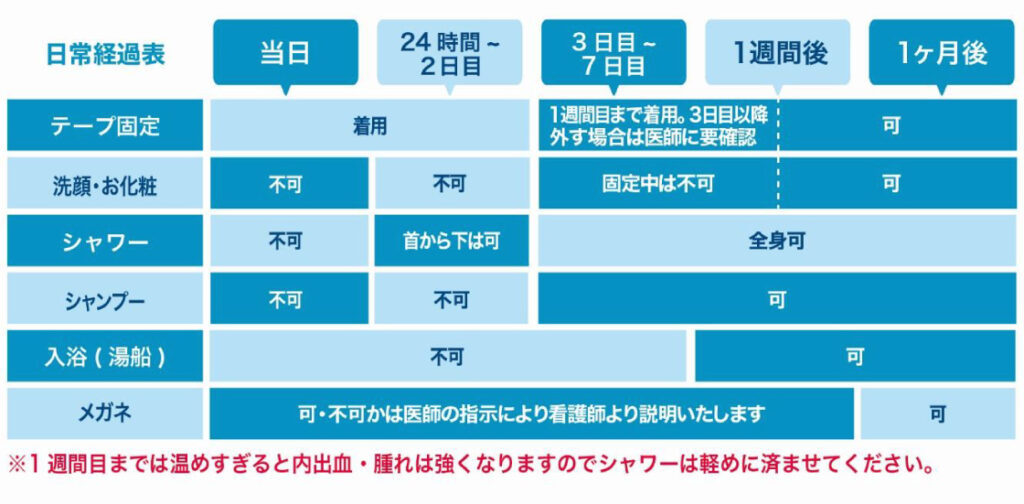 鷲鼻修正のダウンタイムの表