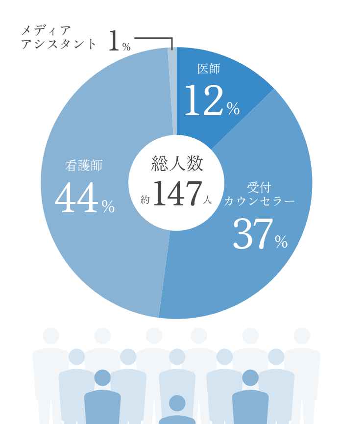 職種割合