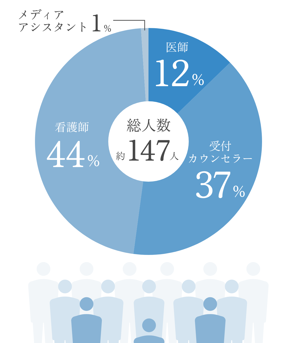 職種割合