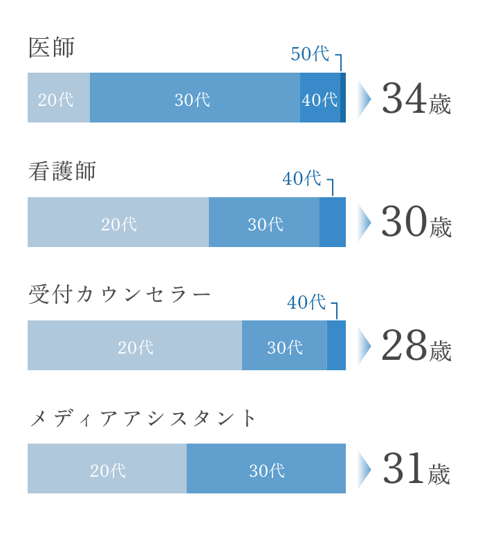 平均年齢