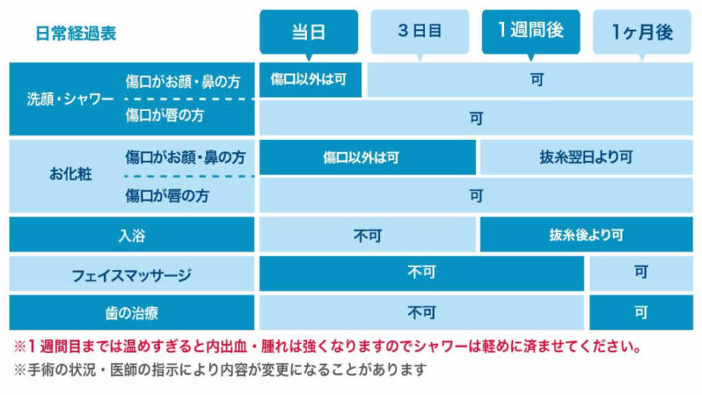 人中短縮のダウンタイムの表