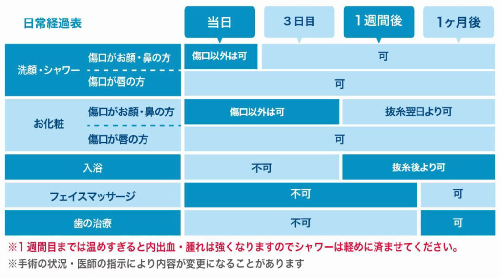 小鼻縮小のダウンタイムの表