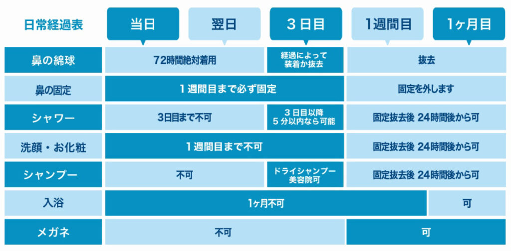 鼻尖形成3D法と軟骨移植と鼻中隔延長のダウンタイムの表