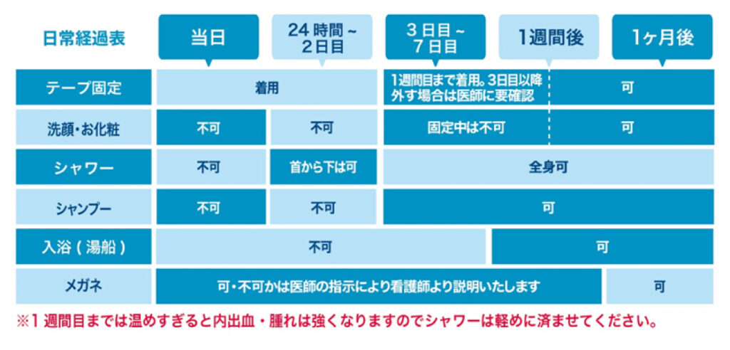 プロテーゼのダウンタイムの表