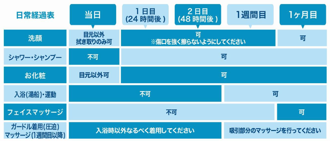 脂肪注入のダウンタイムの表