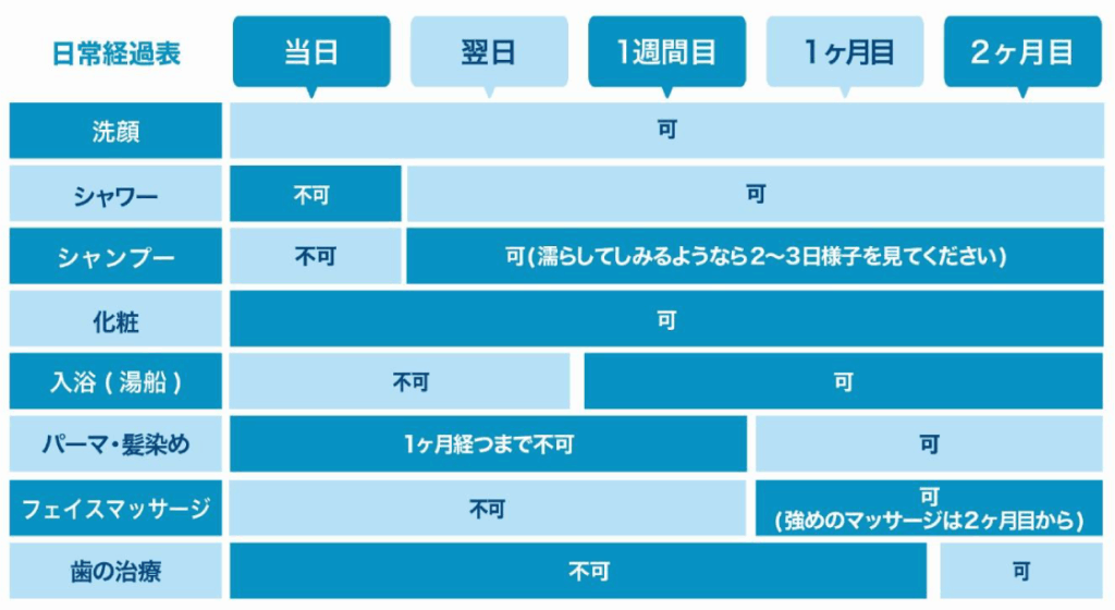 糸リフトのダウンタイムの表